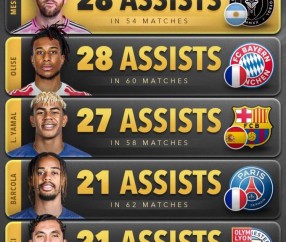 梅西是今年助攻王！他此前已经有过五个世界年度助攻王！