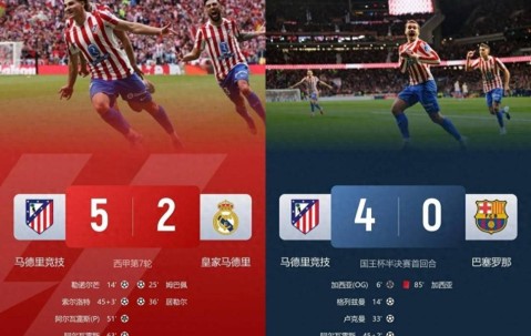 马竞成第一神经刀！马竞5-2皇马4-0巴萨 但西甲落后皇萨多达12分
