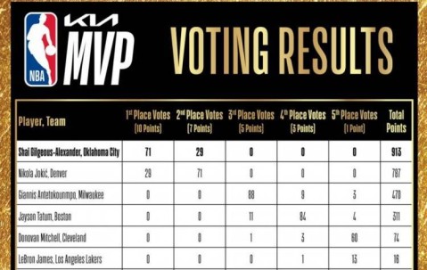 MVP投票：亚历山大913分 约基奇787分 詹姆斯第6