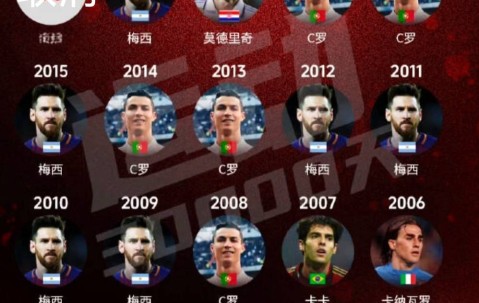 金球奖含金量今非昔比？从小罗到登贝莱，足球个人荣誉的时代变迁