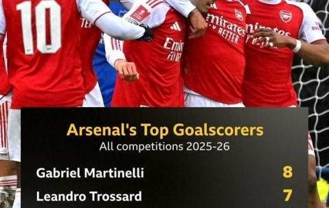 阿森纳争冠开发新技能-造乌龙 队内射手榜 乌龙球排第五