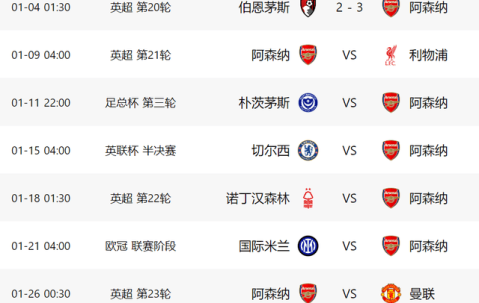 3-2后！阿森纳又过一关：17天6战+对4大豪门，有望4线争冠