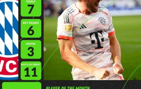 3场7球！米兰体育揭晓凯恩荣膺Whoscored 9月德甲最佳