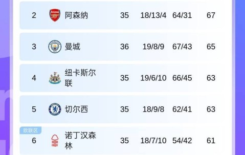 争五乱乱乱曼城平维拉胜+第4/5名正面交锋，第2第7再添把火？