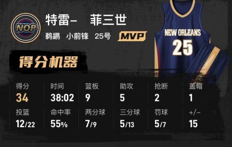 墨菲34+9+5锡安25+6 小波特20分篮网惜败鹈鹕