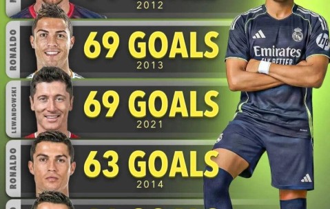 姆巴佩距离超越C罗仅差10球：未来一个月他能否再进10球？