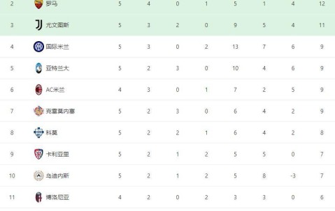 5轮4胜丢1球，加斯佩里尼完美接班！罗马2-0，跃居意甲积分榜第二