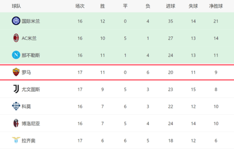 3-1大胜！意甲黑马重回前四：差国米3分，对4强队全败难争冠