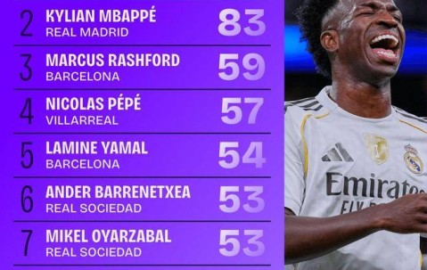 本赛季西甲对方禁区内触球次数最多榜：维尼修斯89次领跑榜单