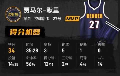 约基奇28+11默里34+6 掘金轻取黄蜂3连胜