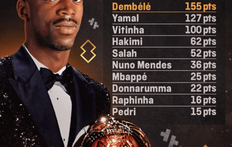 21球6助攻！登贝莱成巴黎圣日耳曼夺冠功臣，或成金球奖最大热门？