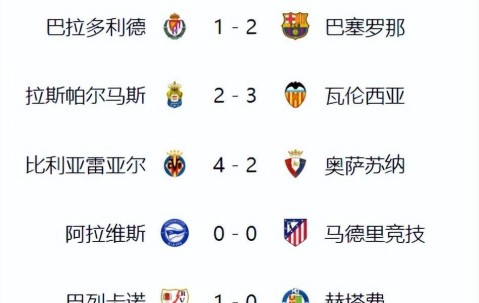 皇马3-2巴萨2-1马竞爆冷！西甲积分榜更新，争冠白热化