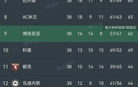 意甲收官夜惊魂：尤文绝杀锁欧冠罗马悲情告别欧冠区