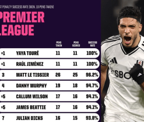 希门尼斯英超点球纪录再创新高，11罚11中！