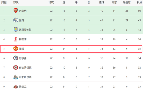 曼联争四前景！下轮对阿森纳+后15轮战4强队，有望压利物浦回欧冠