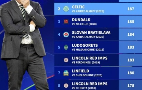 大卫战胜歌利亚！阿拉木图凯拉特欧足联积分比凯尔特人低187分