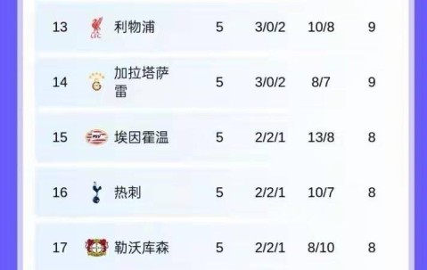 欧冠大地震！阿森纳5连胜血洗拜仁，姆巴佩狂轰4球难救皇马，切尔西暴打巴萨后暗藏一隐患