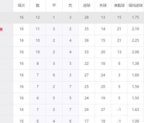 五大联赛涌现黑马奇迹!朗斯8800万欧称霸法甲,超越11亿欧巴黎