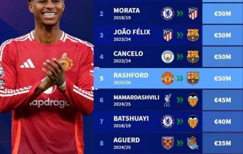 本世纪西甲租将德转身价榜：格子居首，拉什福德5000万欧并列次席