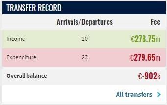 太有操作了切尔西1500万欧租出杰克逊，夏窗收入近3亿欧