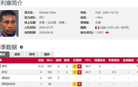 拜仁5300万欧挖到宝 奥利塞本轮德甲3射2传 本赛季18场9球10助