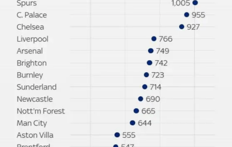 英超伤病排名：热刺1005天高居第一 曼联第17却不配位