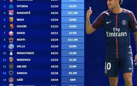 法甲标王转会费榜：巴黎2.22亿欧签内马尔居首，勒阿弗尔仅200万