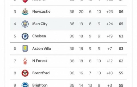 摩根圈出曼联热刺排名：俩刚刚保级球队之一要踢欧冠真是荒谬！