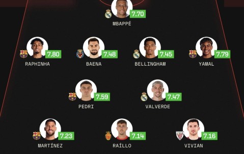 西甲最佳阵容出炉：姆巴佩领衔！巴萨4大巨星入选，维尼修斯无缘