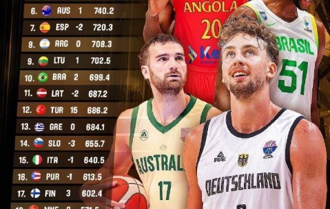 FIBA最新排名：美国第一德国第二 中国升至第27