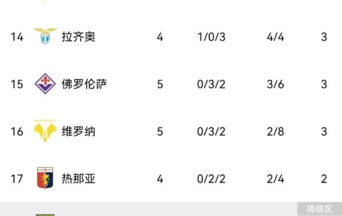 随着萨索洛3-1，罗马2-0，米兰2-1那不勒斯，意甲最新积分榜出炉