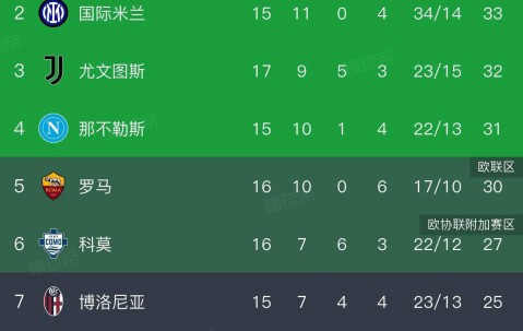 意甲最新积分榜揭晓：AC米兰凭借3-0大胜维罗纳勇夺榜首！