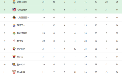 随着巴萨3-0+马竞大胜！西甲最新积分榜：皇马掉第二，西蒙尼压力山大