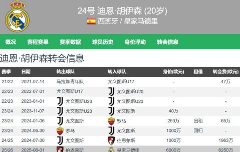 高级货！皇马6250万欧签20岁怀森西甲首秀7解围2抢断0被过高分