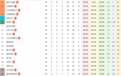 一场1-2！让赫罗纳成西甲降级热门：11轮积7分垫底，上赛季踢欧冠