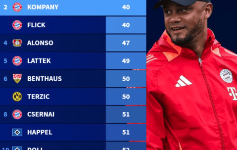 OD独家：德甲最快百积分主帅榜出炉：瓜迪奥拉居首 孔帕尼追平弗里克跻身第二