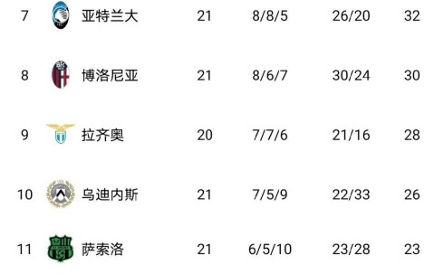 意甲最新积分榜出炉！AC米兰1-0，罗马2-0，佛罗伦萨2-1险胜