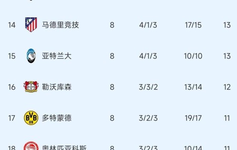 随着皇马2：4错失好局，欧冠附加赛十六强出炉，穆里尼奥再战老东家