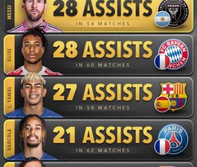 梅西荣膺今年世界助攻王，已五次获得年度助攻王称号！