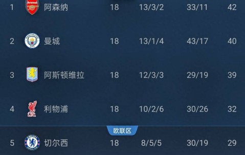 英超争冠战：阿森纳vs阿斯顿维拉，各赛事11连胜，维拉能否登顶？