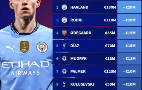 英超球员身价更新：伊萨克领跑麦卡亿欧先生 曼城跌惨