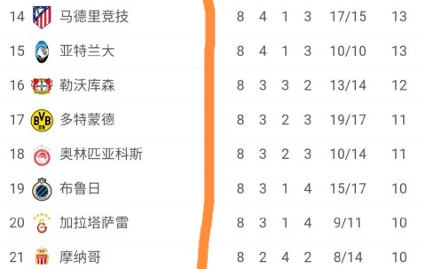 欧冠太乱了：意甲、法甲无球队直通16强，英超5队直通，德西各1队