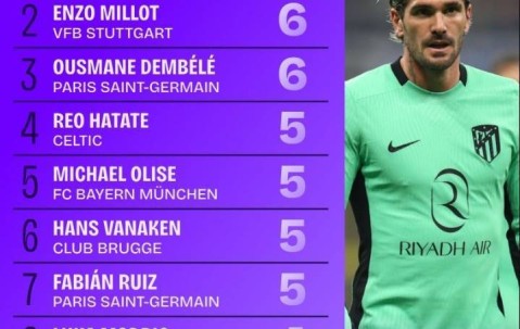 2024-25赛季欧冠直塞榜：德保罗7次居首，登贝莱6次