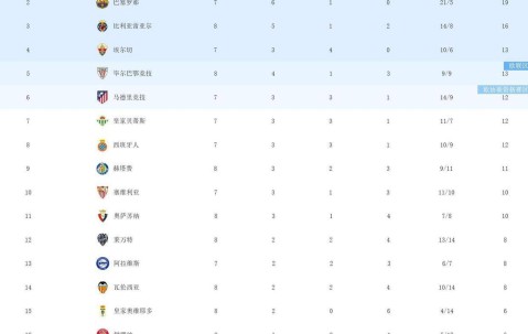 他们又胜了！随着一场3-1，西甲积分榜更新：皇马且登顶，超过巴萨2分