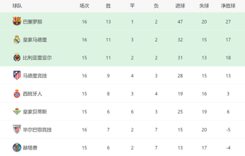 阿隆索糊涂！皇马1人首发又爆冷，3大巨星0进球，西甲争冠难了
