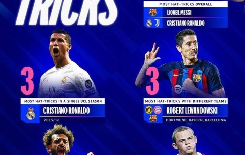 欧冠戴帽各项纪录：梅罗8次并列最多、莱万、萨拉赫、鲁尼上榜