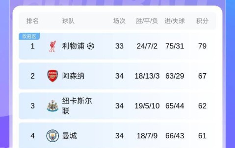 英超最后悬念！争五大战：3-6名仅差2分，蓝军最难&第7维拉最低迷