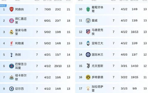 欧冠首胜！英超四强联手，方能击败法甲，却横扫西甲、意甲和德甲