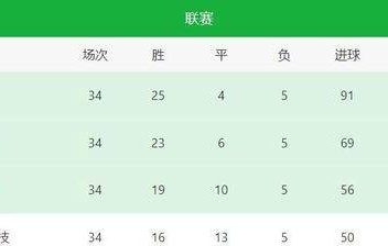 本赛季巴萨皇马，西甲进球数微妙波动，变化引人注目。