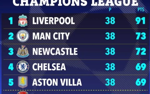 不会吧太阳报：阿森纳的噩梦没有结束，他们仍可能无缘前5